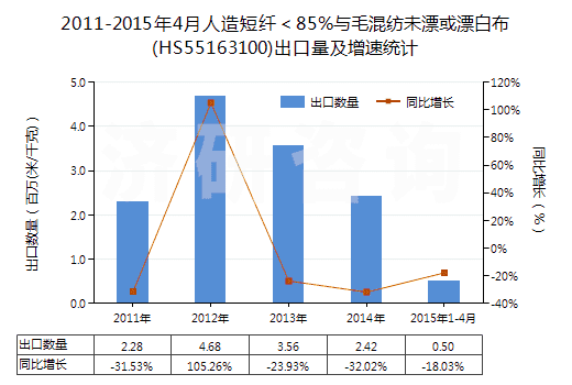 2011-2015年4月人造短纖＜85%與毛混紡未漂或漂白布(HS55163100)出口量及增速統(tǒng)計(jì)